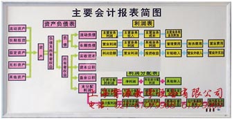 主要会计报表简图