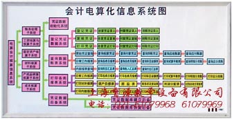 会计电算化信息系统图