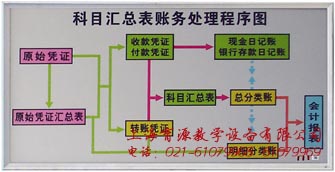 科目汇总表财务处理程序图