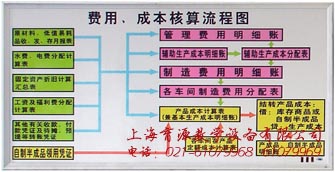 费用、成本核算流程图