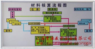 会计核算方法体系图