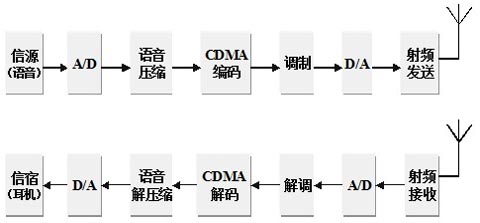 CDMA手机的信息处理过程