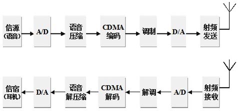 CDMAֻϢ