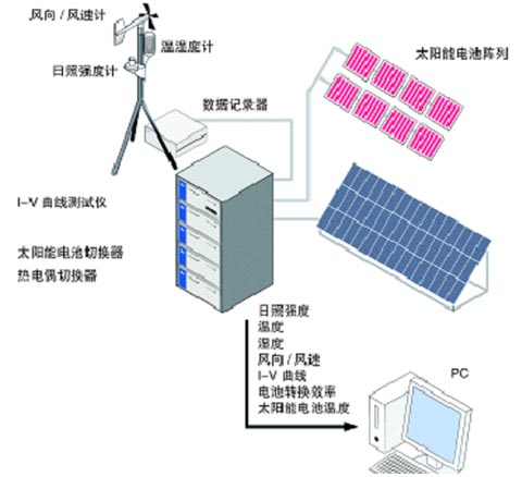 便携式太阳能电池测试仪（光伏发电站测试与评估系统）